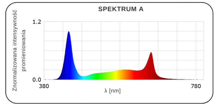 GrowLed Spectrum A horti 2